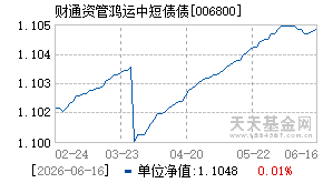 006800基金近期净值走势图