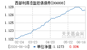 006808基金近期净值走势图