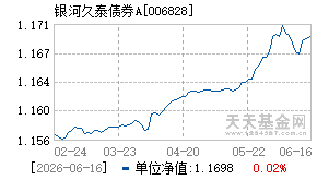 006828基金近期净值走势图