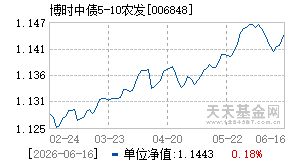006848基金近期净值走势图