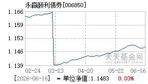 006850基金近期净值走势图