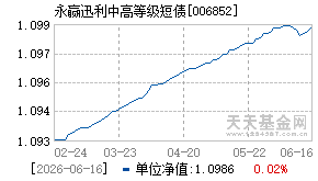 006852基金近期净值走势图