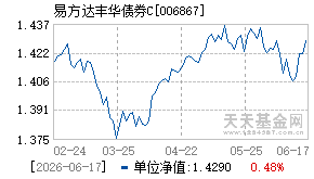 006867基金近期净值走势图