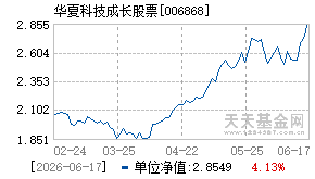 006868基金近期净值走势图
