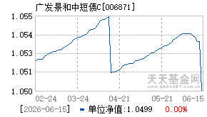 006871基金近期净值走势图