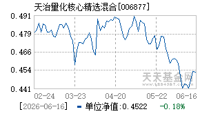 006877基金近期净值走势图