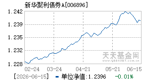 006896基金近期净值走势图