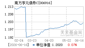 006916基金近期净值走势图