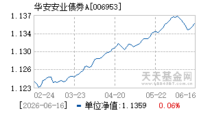 006953基金近期净值走势图