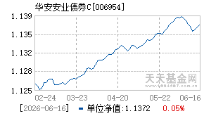 006954基金近期净值走势图