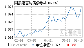 006955基金近期净值走势图