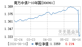 006961基金近期净值走势图