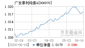 006970基金近期净值走势图