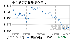 006981基金近期净值走势图
