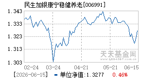 006991基金近期净值走势图