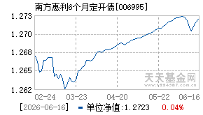 006995基金近期净值走势图