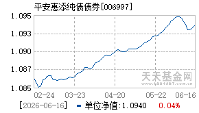 006997基金近期净值走势图