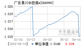 006998基金近期净值走势图