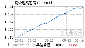 007014基金近期净值走势图