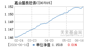 007015基金近期净值走势图