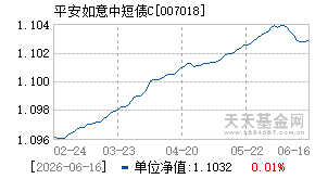 007018基金近期净值走势图