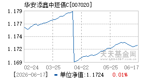 007020基金近期净值走势图
