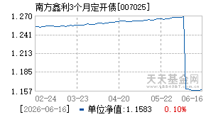 007025基金近期净值走势图