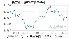 007028基金近期净值走势图