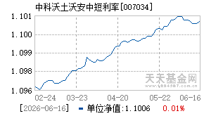 007034基金近期净值走势图