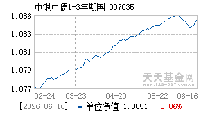 007035基金近期净值走势图