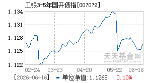 007079基金近期净值走势图