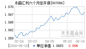007086基金近期净值走势图