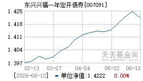 007091基金近期净值走势图