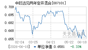 007101基金近期净值走势图