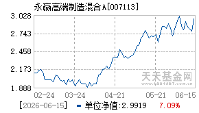 007113基金近期净值走势图