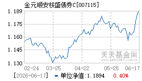 007115基金近期净值走势图