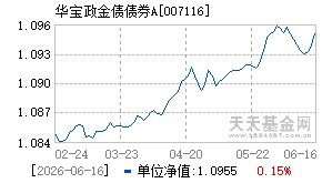 007116基金近期净值走势图
