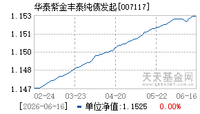 007117基金近期净值走势图