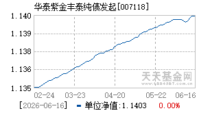 007118基金近期净值走势图