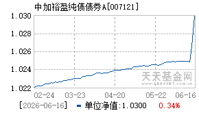 007121基金近期净值走势图