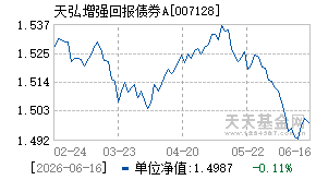 007128基金近期净值走势图