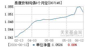 007145基金近期净值走势图