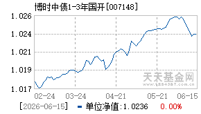 007148基金近期净值走势图