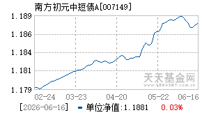 007149基金近期净值走势图