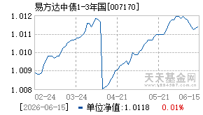 007170基金近期净值走势图