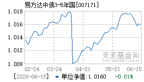 007171基金近期净值走势图