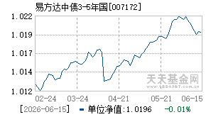 007172基金近期净值走势图