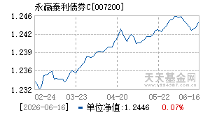 007200基金近期净值走势图