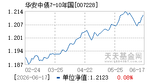 007228基金近期净值走势图