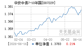 007229基金近期净值走势图